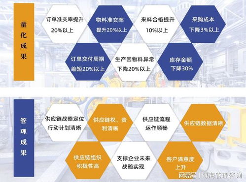 東莞 集成供應鏈管理咨詢 優化庫存管理