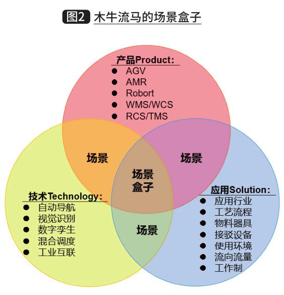 基于AGV/AMR的智能工廠廠內(nèi)物流軟件技術開發(fā)