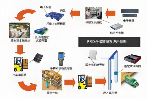 RFID技術(shù)在工廠出入庫管理中的軟件方案開發(fā)
