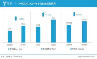 堅(jiān)守傳統(tǒng)與創(chuàng)新并行，宇信科技2019上半年?duì)I收增長(zhǎng)40.64%引領(lǐng)軟件技術(shù)開(kāi)發(fā)新篇章